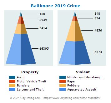 Baltimore Crime Statistics: Maryland (MD) - CityRating.com