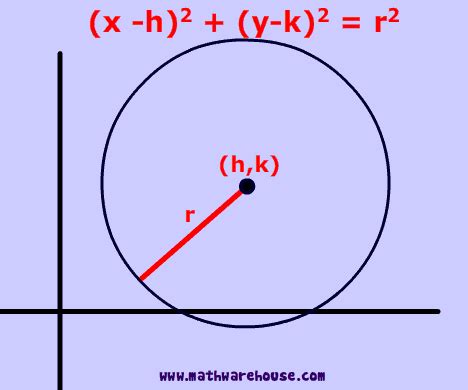 Equation of a circle in standard form, Formula, practice problems, and ...