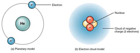 5.3: Elements and Atoms- The Building Blocks of Matter - Biology LibreTexts