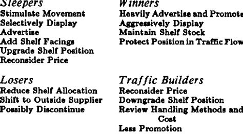 Merchandising Strategies | Download Table