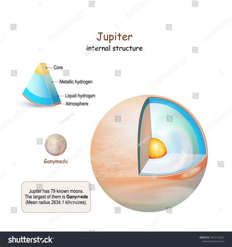 「木星の内部構造。 コアからマントルと地殻までの惑星の断面。 ゲニミードは木星の月だ。 太陽系。 インフォグラフィックス。 ベクター図。」のベクター画像素材（ロイヤリティフリー ...