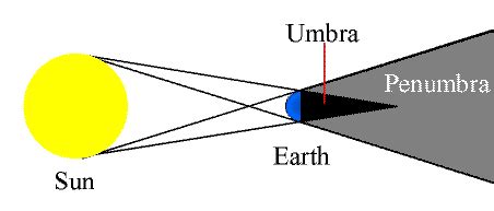 Lecture 9: Eclipses of the Sun & Moon