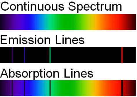 Difference Between Continuous Spectrum and Atomic Emission Spectrum ...