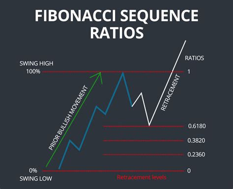 Fibonacci Retracements Explained - How to Use This Technical Indicator