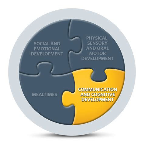 Feeding development and difficulties : Communication and Cognitive Development