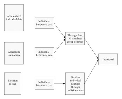 Flow chart of artificial intelligence. | Download Scientific Diagram