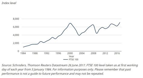 FTSE 100 history: how the index has changed over 33 years - City AM