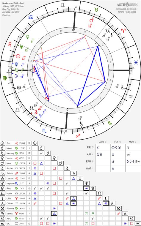 Birth chart of Madonna - Astrology horoscope