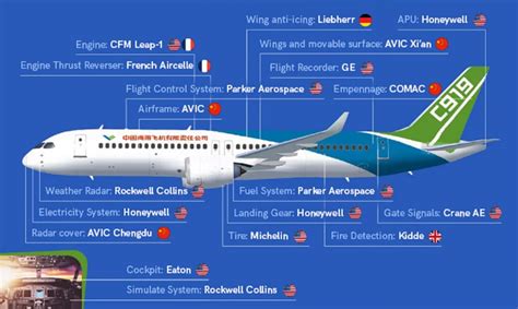 Bonnie Glaser / 葛來儀 🇺🇦 on Twitter: "Foreign Technologies in the C919 ...