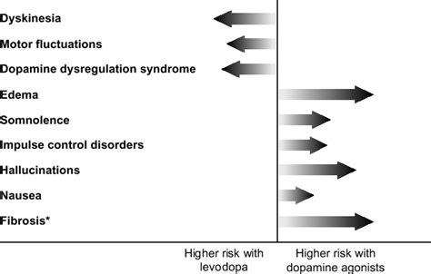 Comparison of the risk of motor complications and other adverse events... | Download Scientific ...