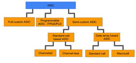 ASIC Design: From Spec to Chips - Online Tech Learner