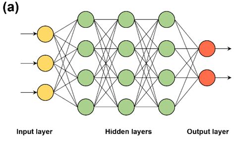 Description of deep neural network (DNN) model: (a) Typical structure... | Download Scientific ...