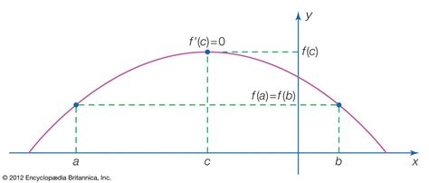 Rolle’s theorem | Definition, Equation, & Facts | Britannica