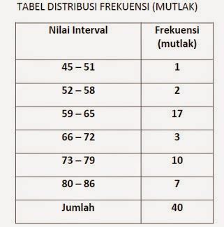 Distribusi Frekuensi Relatif dan Kumulatif dalam matematika - DUNIA ...