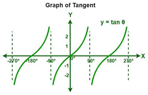 Sine Cosine Tangent Graph