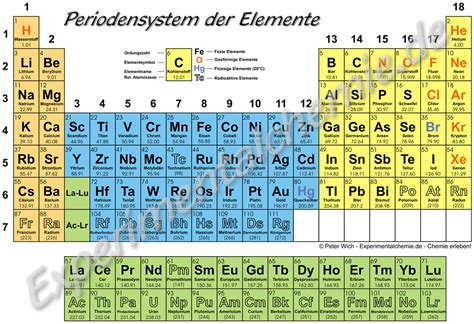 Periodensystem Chemie Zum Ausdrucken