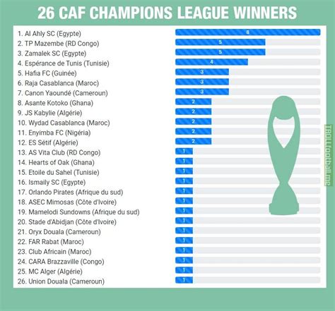 Caf Champions League Prize Money 2021 - Draw Procedure Total Caf ...