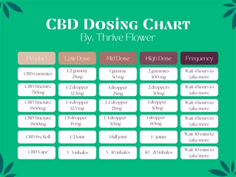 Easy to Use CBD THC Dosing Guide |Thrive Flower | Learn More