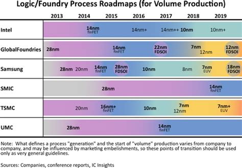 semiconductor process technology roadmap Tsmc roadmap 7nm 5nm n6 finfet ...