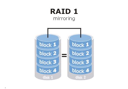 RAID levels explained: A Beginner’s Guide to Everything About RAID - Troubleshooting Central