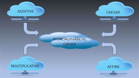 Monoalphabetic Cipher - DEV Community