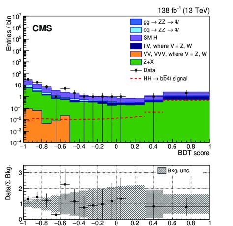 Inclusive BDT distributions for simulated signal, estimated background ...