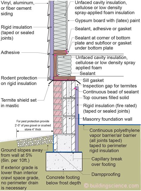 Foundation Insulation Code Requirements - Image to u