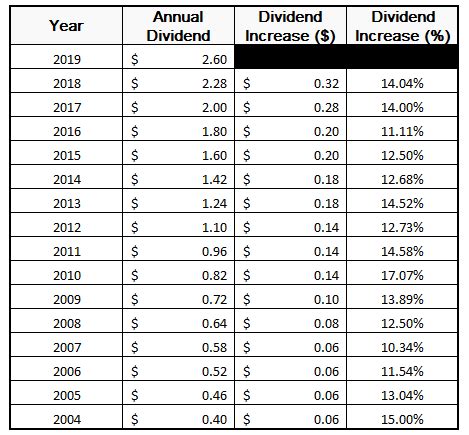 Building a Dividend Growth Portfolio with Tomorrow’s Dividend Aristocrats