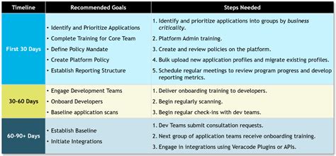 Your 30-60-90 Day AppSec Plan - Security Boulevard