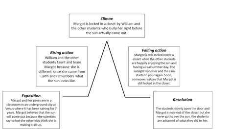 Plot Climax Chart: A Visual Reference of Charts | Chart Master