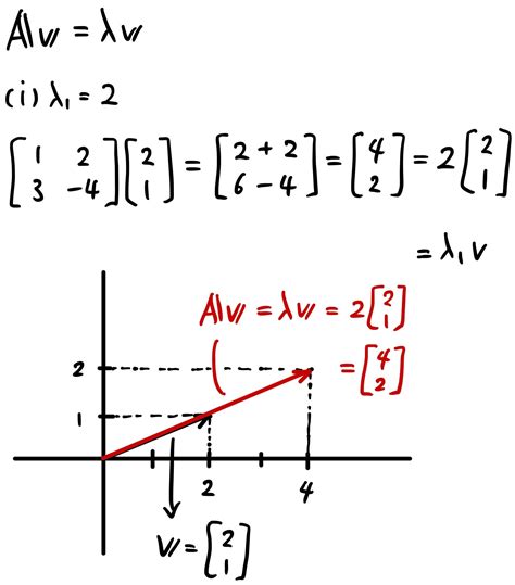 Linear Algebra — Part 6: eigenvalues and eigenvectors