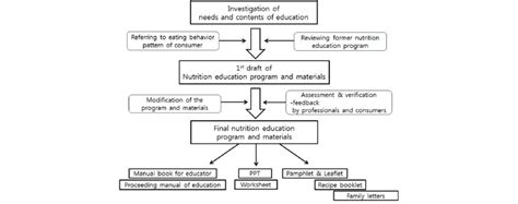 Wic Nutrition Education Plan | Besto Blog