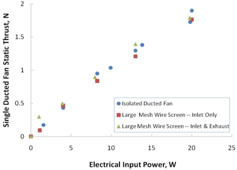 solated Ducted-Fan Thrust versus (Input Electrical) Power Trends: (a)... | Download Scientific ...