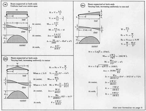 Simply Supported Beam Equations - Tessshebaylo