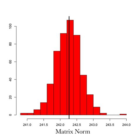 Histogram of the Euclidean norm of a covariance matrix ΦΦ T with... | Download Scientific Diagram