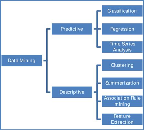 Data Mining Techniques | Download Scientific Diagram