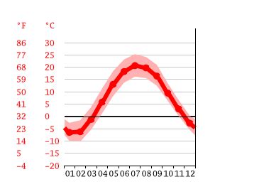 Stratford climate: Weather Stratford & temperature by month