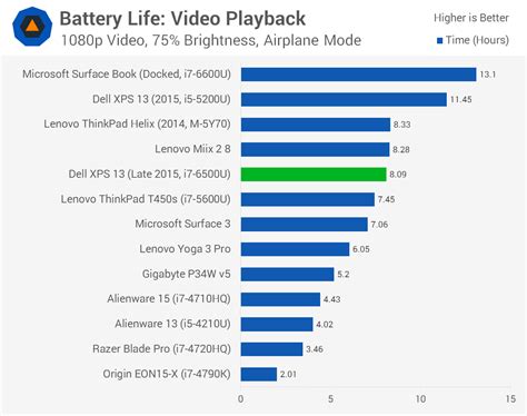 Dell XPS 13 Review: The Best Windows Laptop, Updated > Battery Life ...