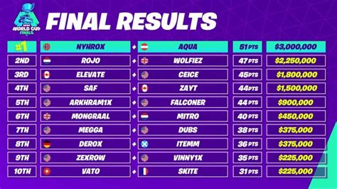 Fortnite: Cooler Aqua and Nyhrox Win Fortnite Duos World Cup