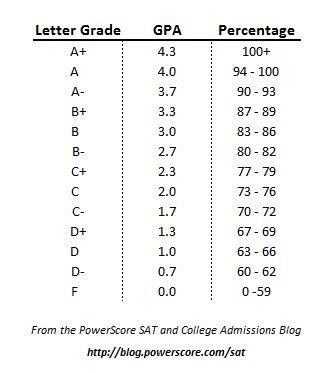 Letter Grades, Percentages, and GPAs: What do they all mean?