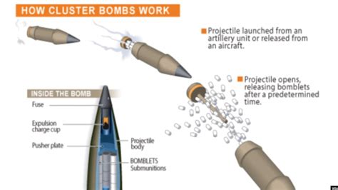 Cluster Munitions – UPSC Prelims – IAS4Sure