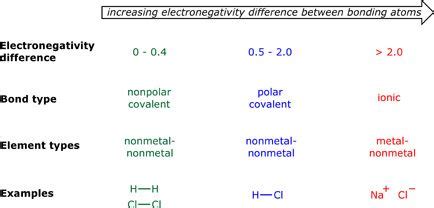 electronegativity bond type - Google Search