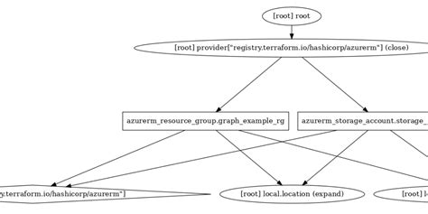 Terraform resource dependency graph - DEV Community