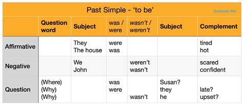 The Past Simple Tense: Forms, Rules and Examples