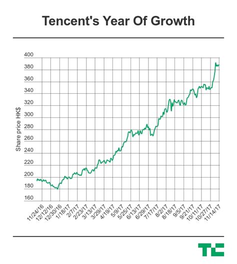 Tencent's profit surges 69% thanks to its thriving games business | TechCrunch