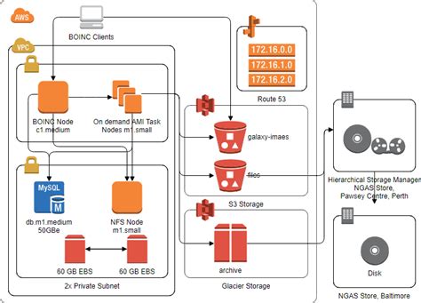 Practical AWS Diagram tutorial and exampes