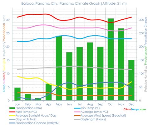 Climate Graph for Balboa, Panama City, Panama