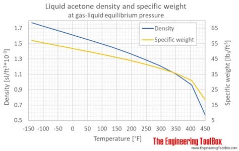 Acetone - Density and Specific Weight