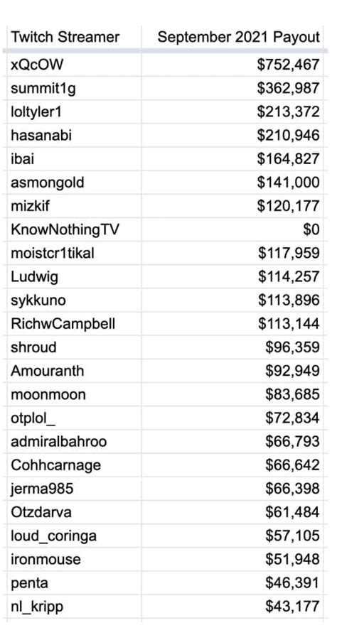 Twitch Earnings Leaderboard - Gameinstants