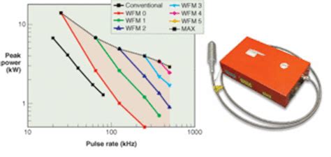 FIBER LASERS:Fiber lasers prove attractive for industrial applications ...